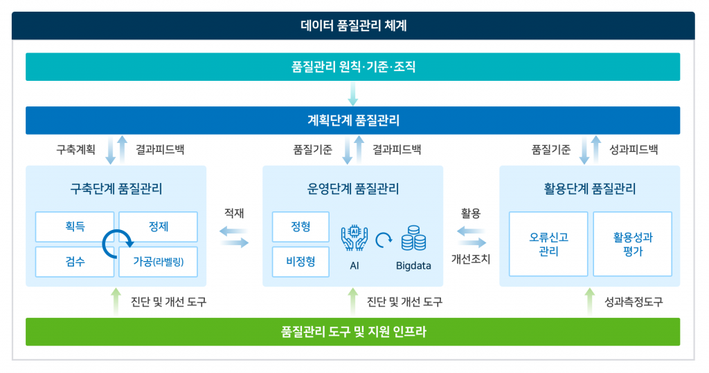 Data Quality Management System