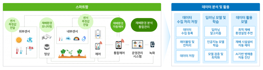 Smart Farm